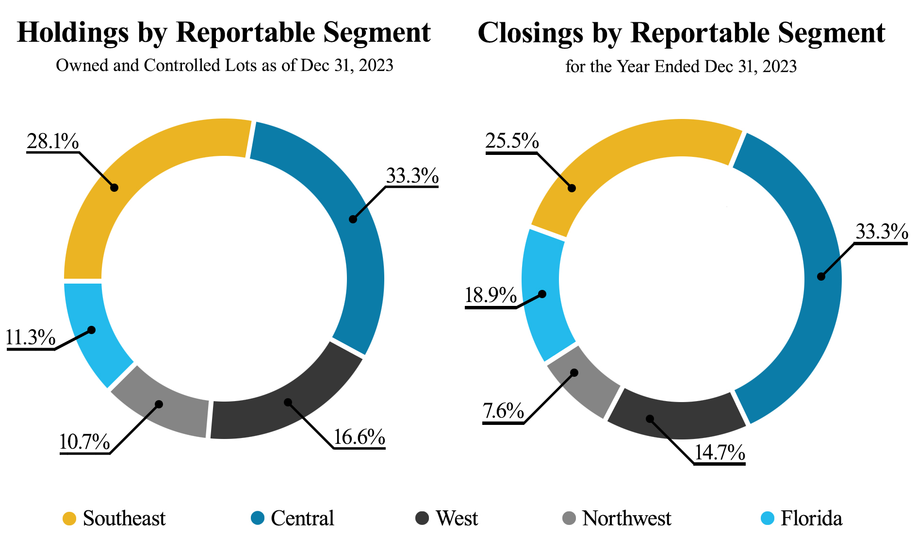 holdings-closings-by-reportable-segment-2024.jpg